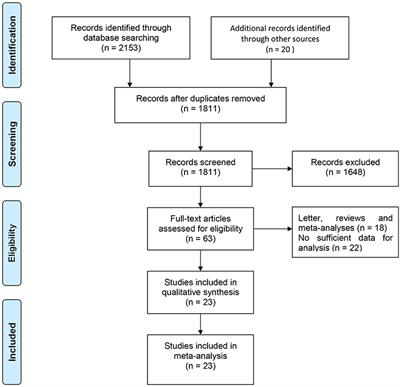 C-Reactive Protein and Risk of Parkinson's Disease: A Systematic Review and Meta-Analysis